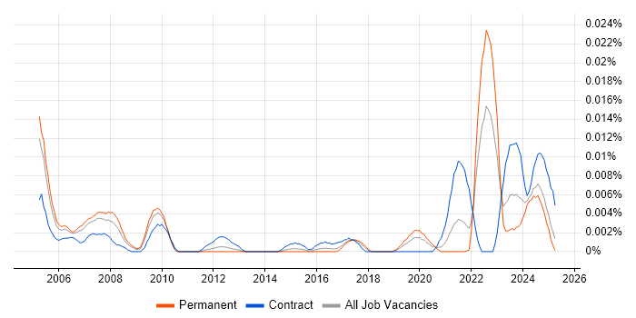 Job vacancy trend for Senior Project Controller in the UK excluding London Job vacancy trend for Senior Project Controller in the UK excluding London