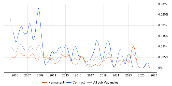 Senior Project Coordinator job vacancy trend in the UK excluding London