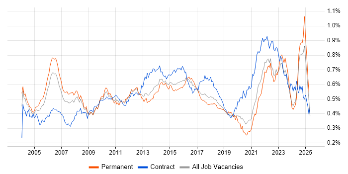 Job vacancy trend for Senior Project Manager in the UK excluding London Job vacancy trend for Senior Project Manager in the UK excluding London