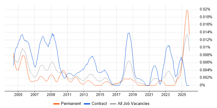 Senior Project Officer job vacancy trend in the UK excluding London