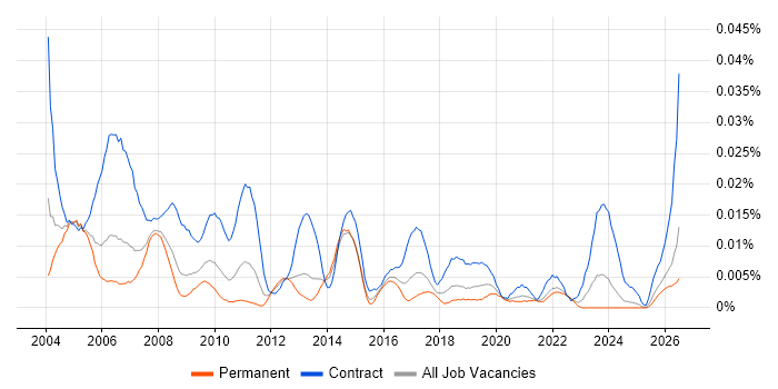Senior Project Planner job vacancy trend in the UK excluding London