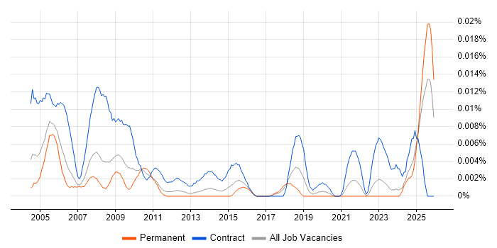 Senior Project Support Officer job vacancy trend in the UK excluding London