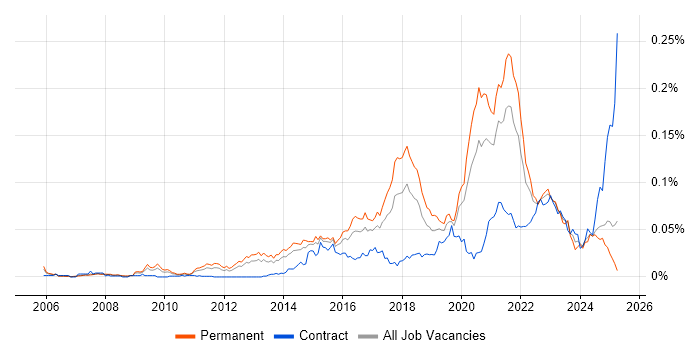 Job vacancy trend for Senior Python Developer in the UK excluding London
