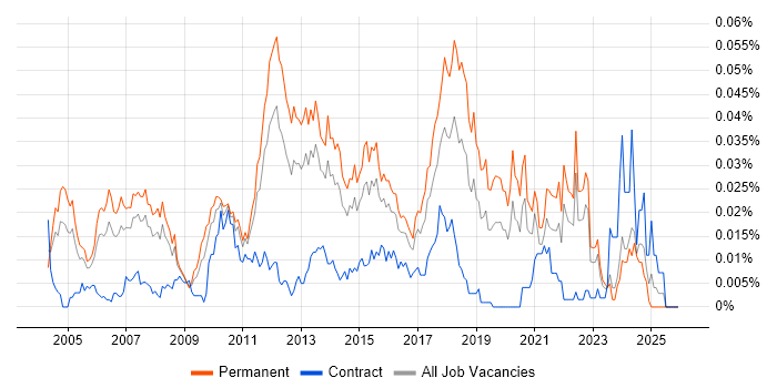 Senior QA Analyst job vacancy trend in the UK excluding London