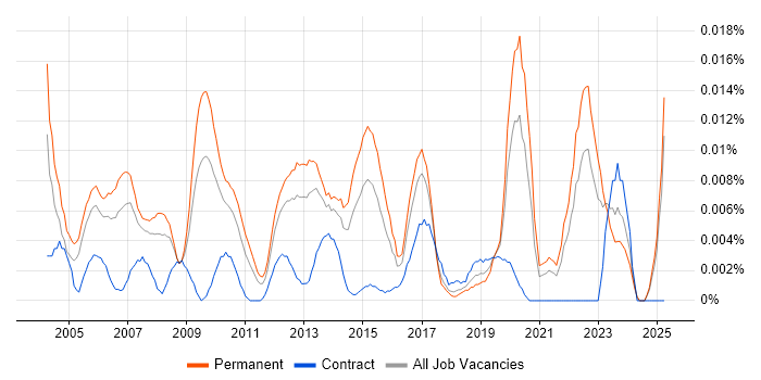 Job vacancy trend for Senior QA Manager in the UK excluding London Job vacancy trend for Senior QA Manager in the UK excluding London