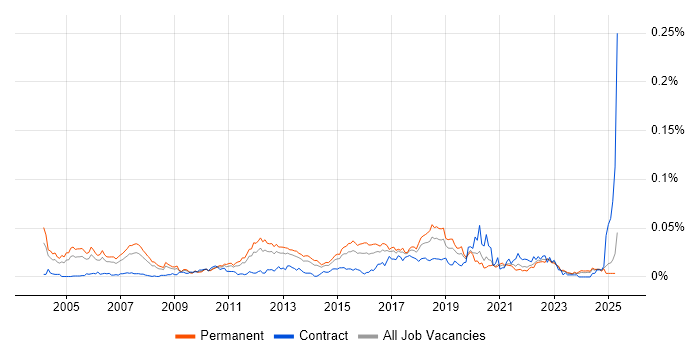 Job vacancy trend for Senior QA Tester in the UK excluding London Job vacancy trend for Senior QA Tester in the UK excluding London