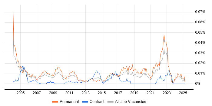 Job vacancy trend for Senior Quality Engineer in the UK excluding London Job vacancy trend for Senior Quality Engineer in the UK excluding London