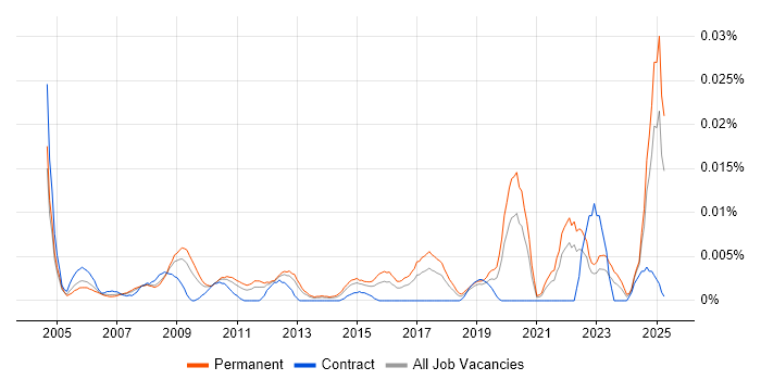 Job vacancy trend for Senior Quality Manager in the UK excluding London Job vacancy trend for Senior Quality Manager in the UK excluding London