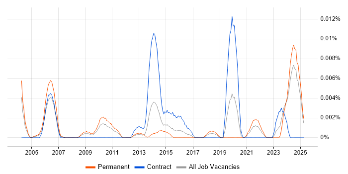 Job vacancy trend for Senior Quantity Surveyor in the UK excluding London Job vacancy trend for Senior Quantity Surveyor in the UK excluding London