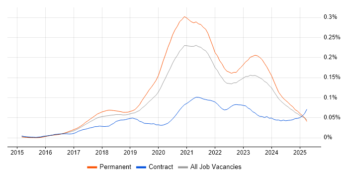 Job vacancy trend for Senior React Developer in the UK excluding London Job vacancy trend for Senior React Developer in the UK excluding London