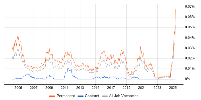 Job vacancy trend for Senior Recruitment Consultant in the UK excluding London Job vacancy trend for Senior Recruitment Consultant in the UK excluding London