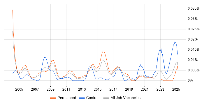 Job vacancy trend for Senior Relationships Manager in the UK excluding London Job vacancy trend for Senior Relationships Manager in the UK excluding London