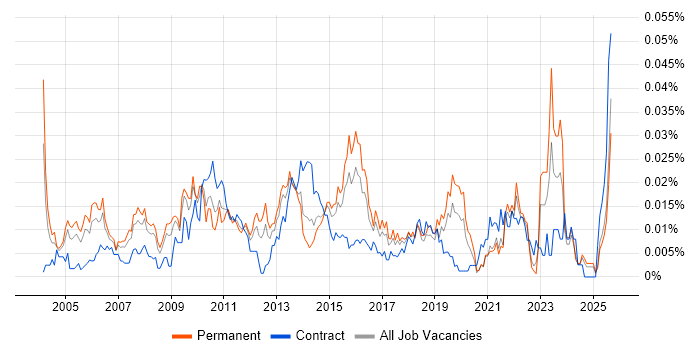 Job vacancy trend for Senior Reporting Analyst in the UK excluding London Job vacancy trend for Senior Reporting Analyst in the UK excluding London
