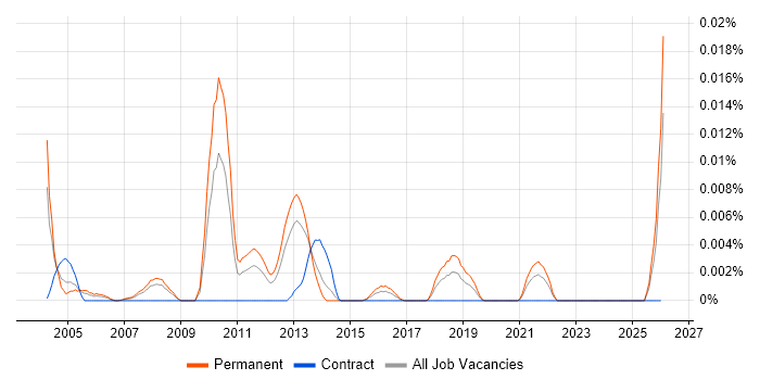 Senior Resourcer job vacancy trend in the UK excluding London