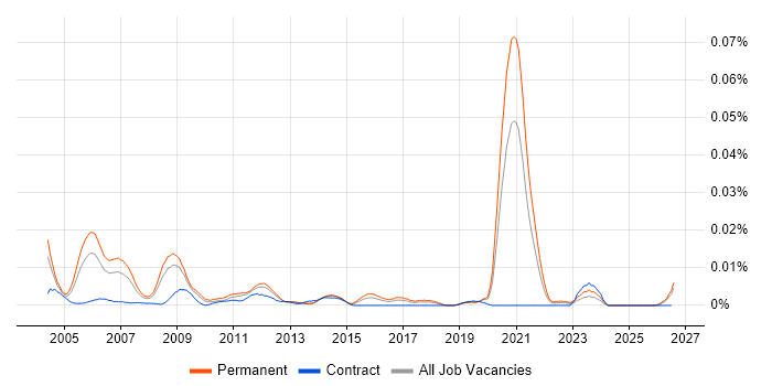 Senior RF Design Engineer job vacancy trend in the UK excluding London