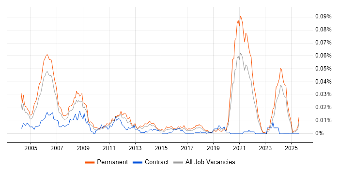 Job vacancy trend for Senior RF Engineer in the UK excluding London Job vacancy trend for Senior RF Engineer in the UK excluding London