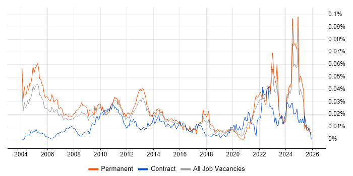 Senior Risk Analyst job vacancy trend in the UK excluding London