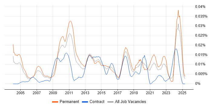 Job vacancy trend for Senior Risk Manager in the UK excluding London Job vacancy trend for Senior Risk Manager in the UK excluding London