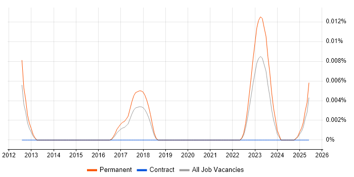 Job vacancy trend for Senior Robotics Engineer in the UK excluding London Job vacancy trend for Senior Robotics Engineer in the UK excluding London