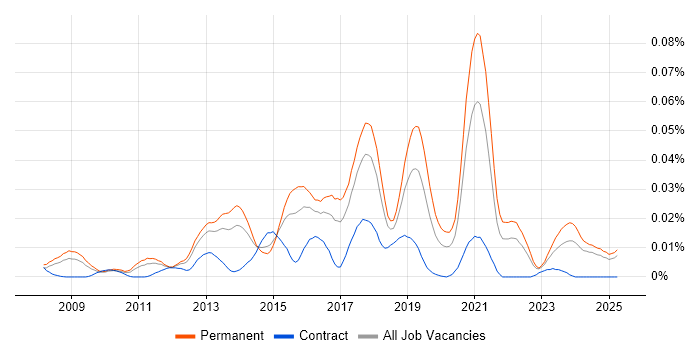 Job vacancy trend for Senior Ruby Developer in the UK excluding London Job vacancy trend for Senior Ruby Developer in the UK excluding London