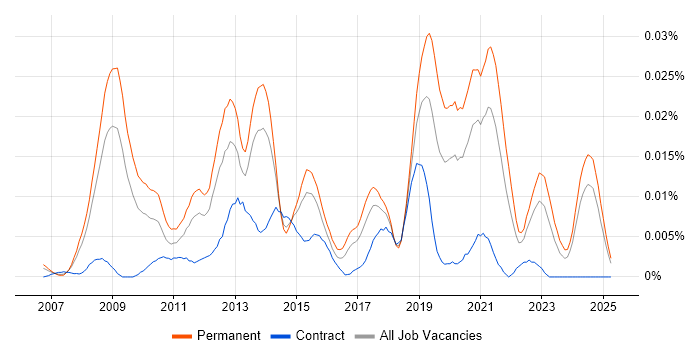 Job vacancy trend for Senior Ruby on Rails Developer in the UK excluding London Job vacancy trend for Senior Ruby on Rails Developer in the UK excluding London