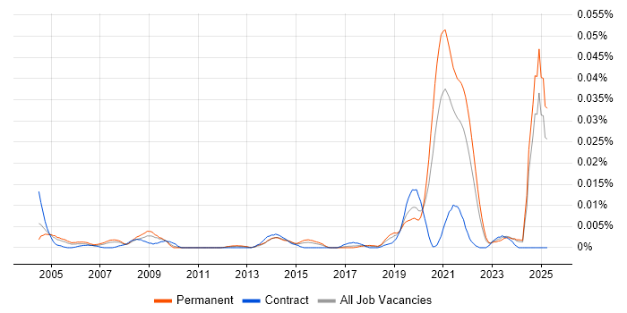 Job vacancy trend for Senior Safety Engineer in the UK excluding London Job vacancy trend for Senior Safety Engineer in the UK excluding London