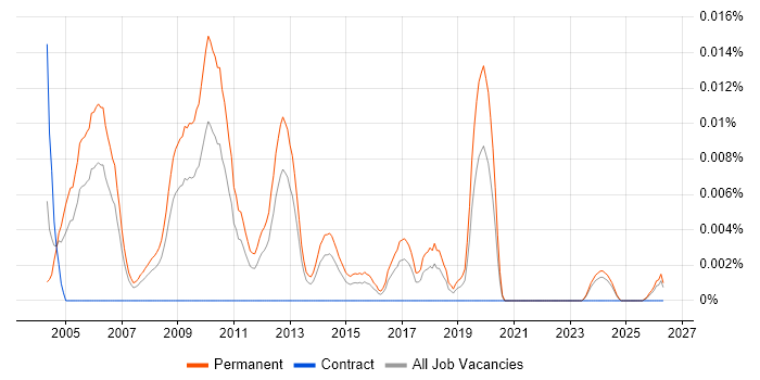Senior Sales Engineer job vacancy trend in the UK excluding London
