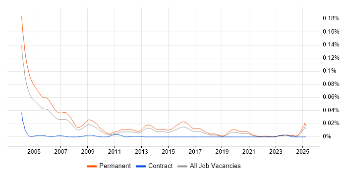 Job vacancy trend for Senior Sales Executive in the UK excluding London Job vacancy trend for Senior Sales Executive in the UK excluding London