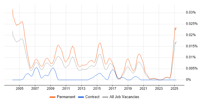 Job vacancy trend for Senior Sales Manager in the UK excluding London Job vacancy trend for Senior Sales Manager in the UK excluding London