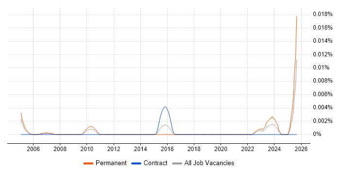 Senior Sales Representative job vacancy trend in the UK excluding London Senior Sales Representative job vacancy trend in the UK excluding London