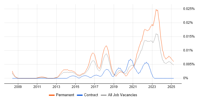 Job vacancy trend for Senior Salesforce Administrator in the UK excluding London Job vacancy trend for Senior Salesforce Administrator in the UK excluding London