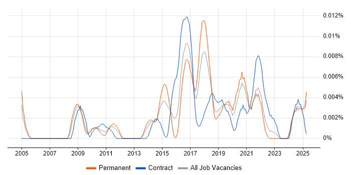 Job vacancy trend for Senior Salesforce Analyst in the UK excluding London Job vacancy trend for Senior Salesforce Analyst in the UK excluding London