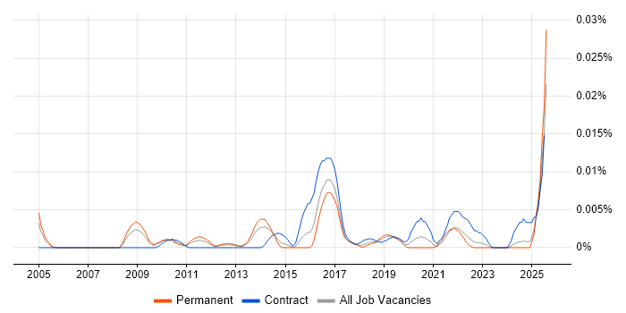 Job vacancy trend for Senior Salesforce Business Analyst in the UK excluding London