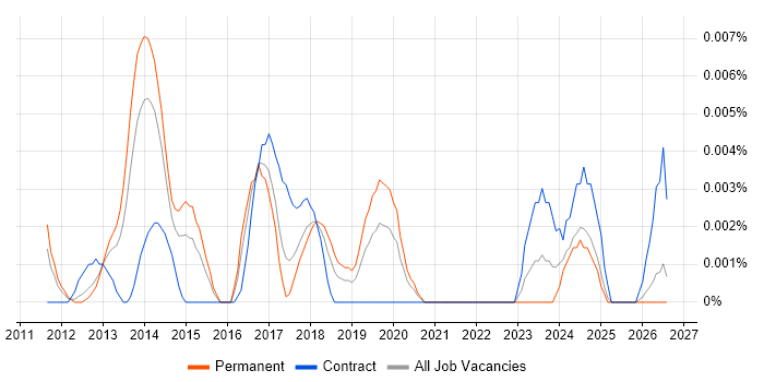 Senior Salesforce Consultant job vacancy trend in the UK excluding London