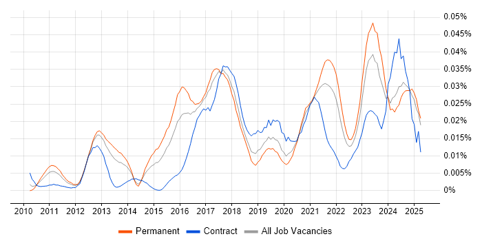 Job vacancy trend for Senior Salesforce Developer in the UK excluding London Job vacancy trend for Senior Salesforce Developer in the UK excluding London