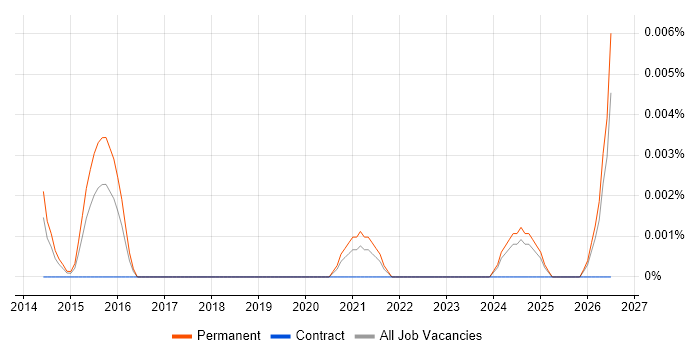 Senior Salesforce Software Engineer job vacancy trend in the UK excluding London