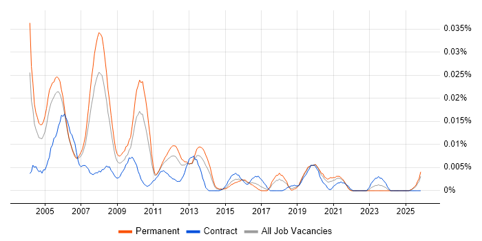 Senior SAP Basis Consultant job vacancy trend in the UK excluding London