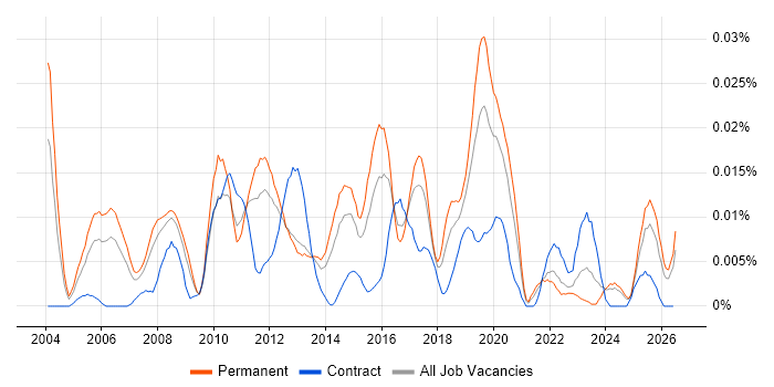 Senior SAP Business Analyst job vacancy trend in the UK excluding London