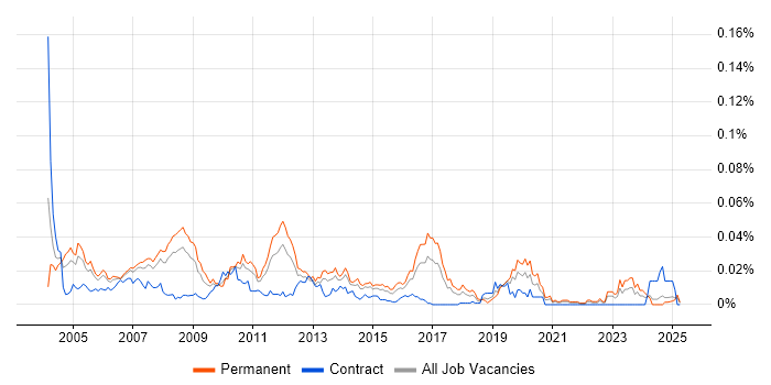 Job vacancy trend for Senior SAP CO Consultant in the UK excluding London Job vacancy trend for Senior SAP CO Consultant in the UK excluding London