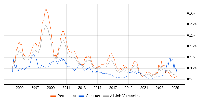Job vacancy trend for Senior SAP Consultant in the UK excluding London Job vacancy trend for Senior SAP Consultant in the UK excluding London