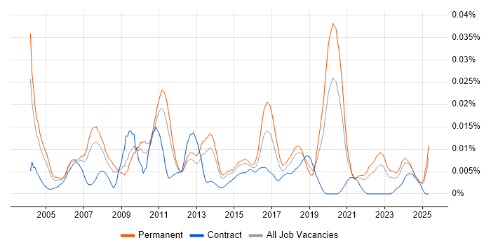 Job vacancy trend for Senior SAP Developer in the UK excluding London Job vacancy trend for Senior SAP Developer in the UK excluding London