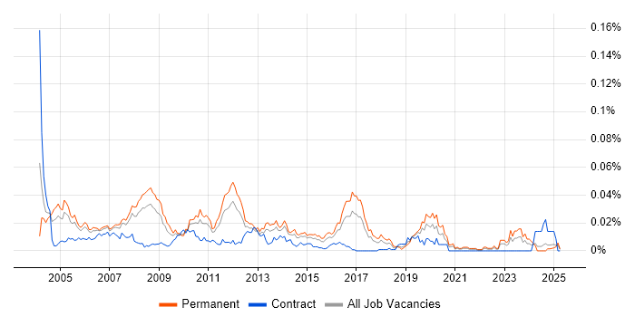 Job vacancy trend for Senior SAP FI/CO Consultant in the UK excluding London Job vacancy trend for Senior SAP FI/CO Consultant in the UK excluding London