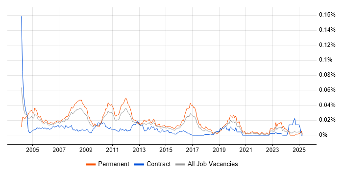 Job vacancy trend for Senior SAP FI Consultant in the UK excluding London Job vacancy trend for Senior SAP FI Consultant in the UK excluding London