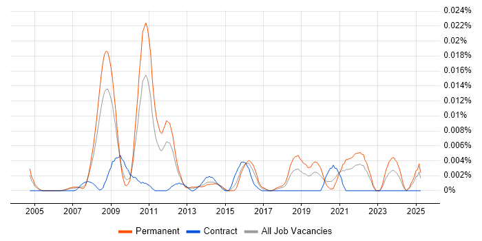 Job vacancy trend for Senior SAP Financial Consultant in the UK excluding London Job vacancy trend for Senior SAP Financial Consultant in the UK excluding London