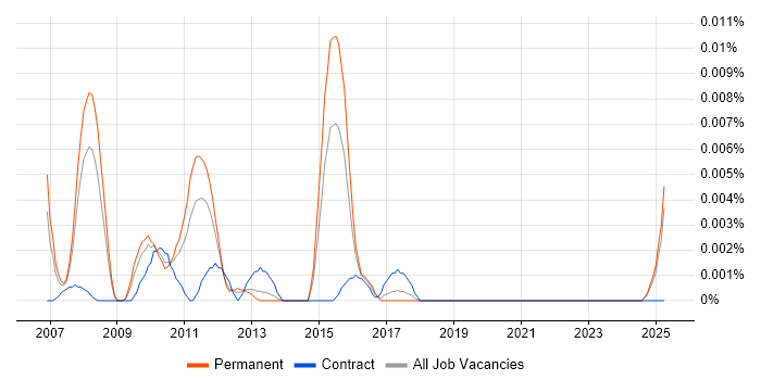 Job vacancy trend for Senior SAP HCM Consultant in the UK excluding London Job vacancy trend for Senior SAP HCM Consultant in the UK excluding London