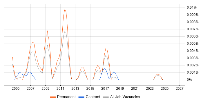 Senior SAP Logistics Consultant job vacancy trend in the UK excluding London