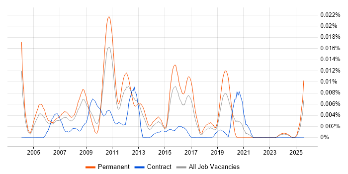 Job vacancy trend for Senior SAP PP Consultant in the UK excluding London