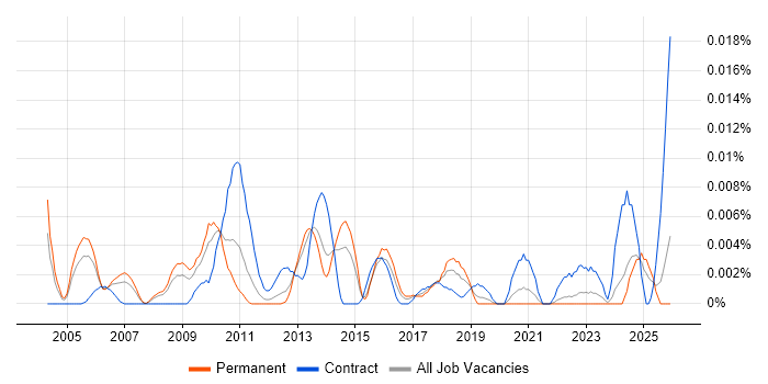 Senior SAP Programme Manager job vacancy trend in the UK excluding London
