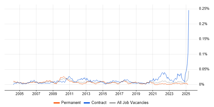 Job vacancy trend for Senior SAP Project Manager in the UK excluding London Job vacancy trend for Senior SAP Project Manager in the UK excluding London