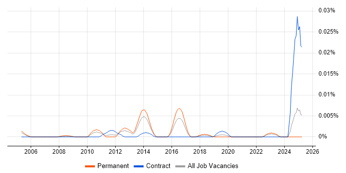 Job vacancy trend for Senior SAP Supply Chain Consultant in the UK excluding London Job vacancy trend for Senior SAP Supply Chain Consultant in the UK excluding London